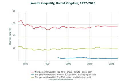 Wealth Inequality