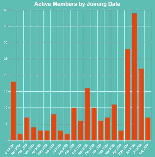 Member growth